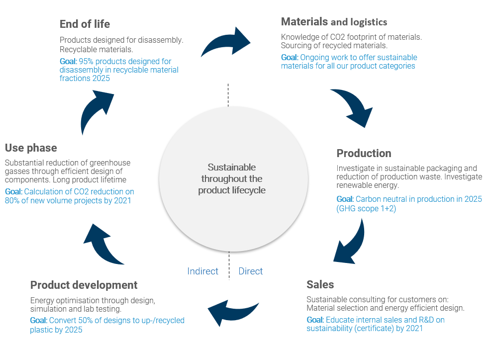 Ingemann sustainability goals