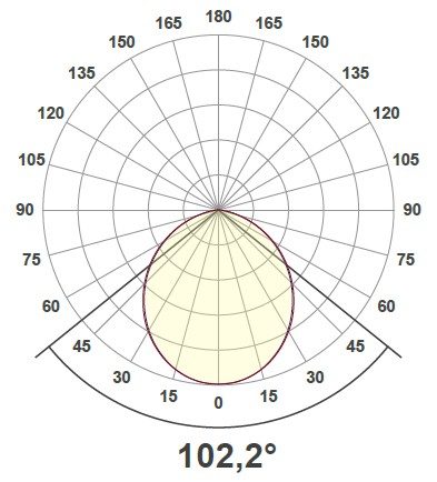 Lumieo II light distribution curve