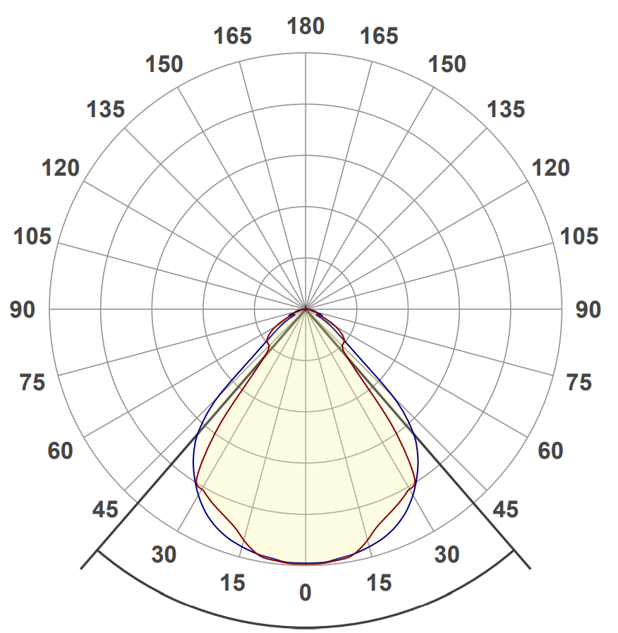 Light distribution curve Linear Prism