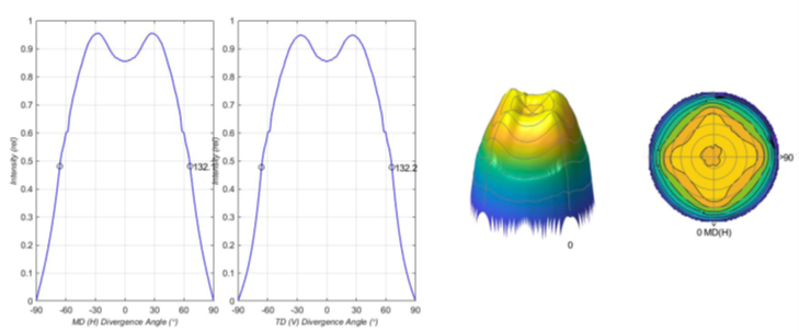 Brightview 2D Batwing measured using a lambertian source